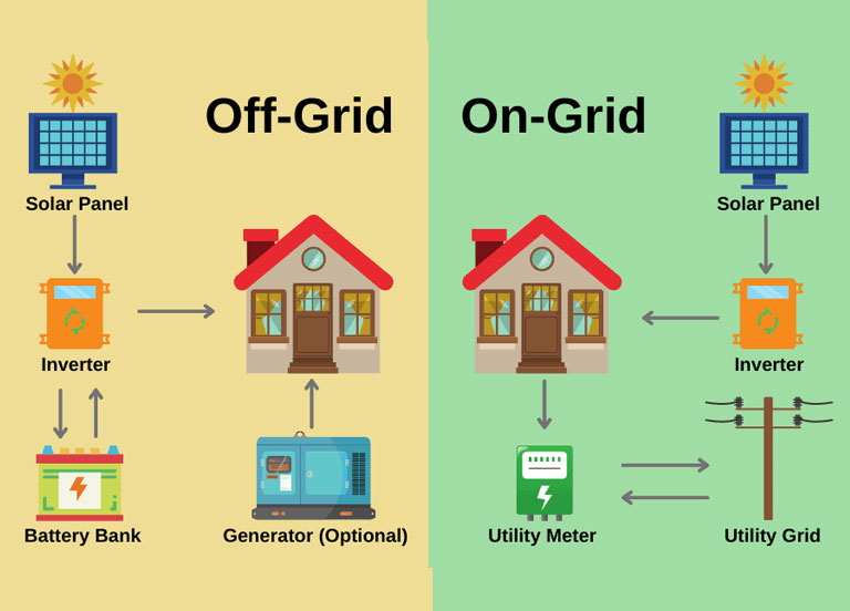 off grid vs on grid